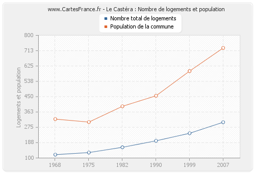 Le Castéra : Nombre de logements et population